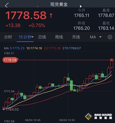 台海緊張局勢引爆避險！金價短線急漲逼近1780 黃金最新走勢分析：多頭下一目標瞄準這一水平