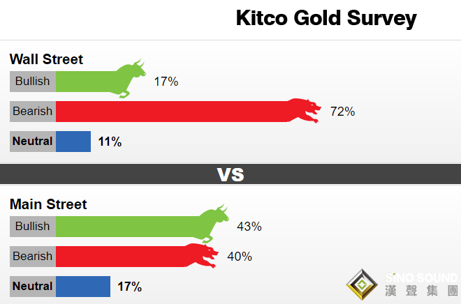 2019年5月以來之最!Kitco黃金調查:華爾街看空情緒高漲 黃金恐還將經歷一周的陣痛