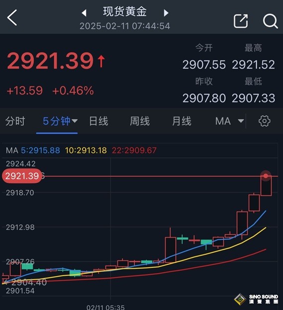 特朗普剛剛預告新關稅行動！ 金價飆升突破2920再創歷史新高 如何交易黃金？