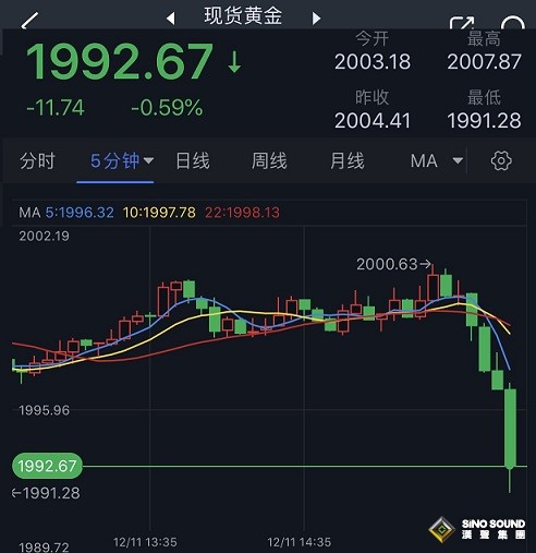 日本一則重磅消息突然引爆行情！美元/日元短線飆升逾100點 金價大跌逼近1990