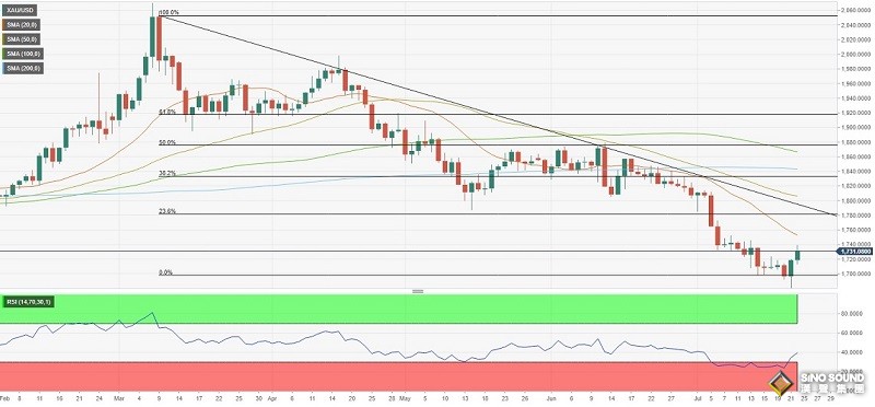 美聯儲決議恐點燃黃金市場行情 分析師：下周黃金技術前景分析