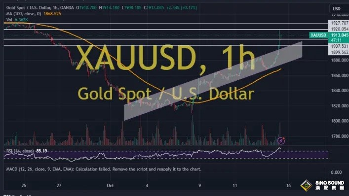 金價驚天暴漲後、市場看漲情緒顯著上升！兩張圖看黃金技術前景 投資者該如何獲利了結？