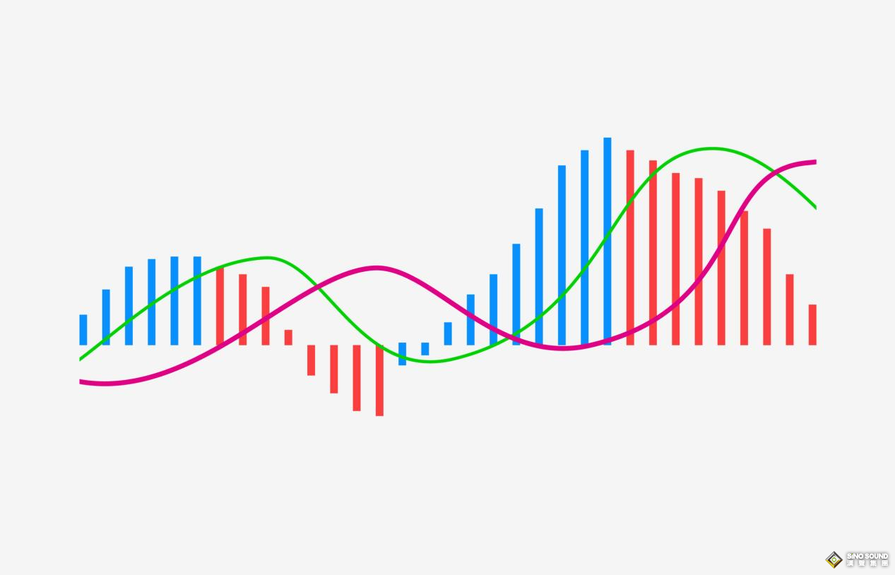 掌握MACD，現貨白銀交易進退自如