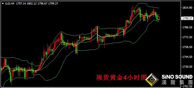 漢聲張新才:[7月14日晚評]金價持續1800附近徘徊,顯示多空爭奪激烈