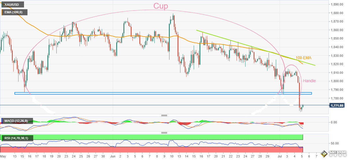 金價重大破位、技術形態很“丑陋”！若跌破這一水平 金價恐有逾70美元暴跌空間