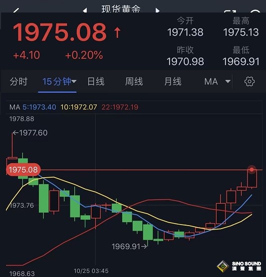 黃金短線突然加速上升！金價剛剛觸及1975美元 黃金最新技術走勢分析