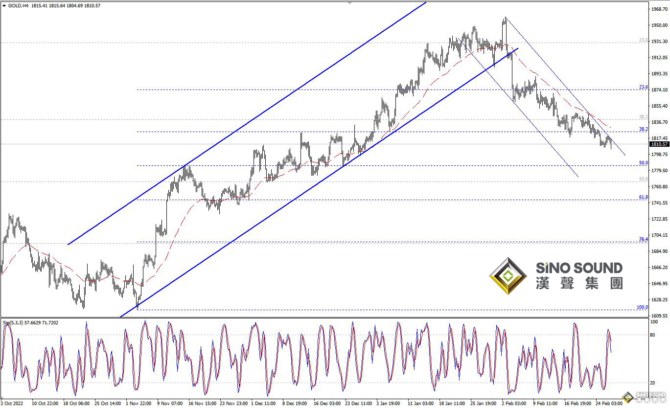 歐陽承曦：金價測試通道阻力
