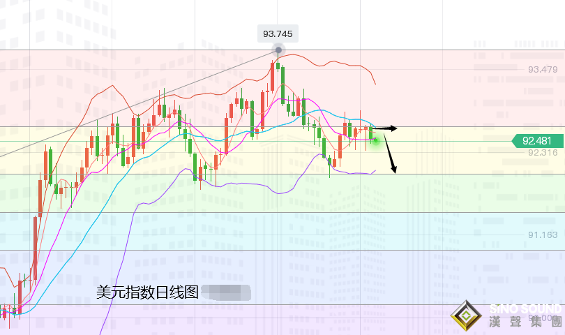 張堯浠：技術拋壓有限美元趨跌、黃金保持震蕩看漲