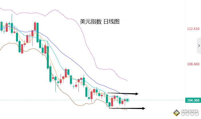張堯浠：靚麗數據支撐美元築底、黃金謹防本周倒垂收線