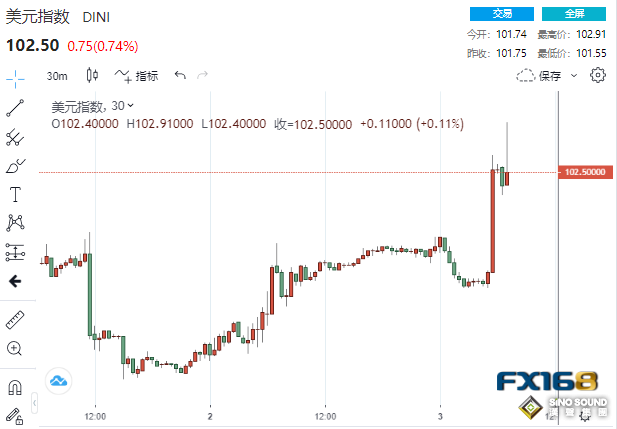 太瘋狂!非農和PMI雙雙“豔驚四座” 近32億美元賣單砸盤、黃金“閃崩”近50美元 太瘋狂!非農和PMI雙雙“豔驚四座” 近32億美元賣單砸盤、黃金“閃崩”近50美元