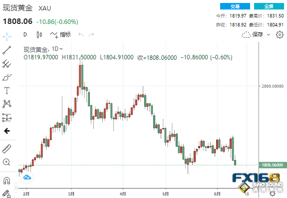 沒有最鷹只有更鷹？美聯儲恐連續兩次加息75點 黃金跌向1800美元大關
