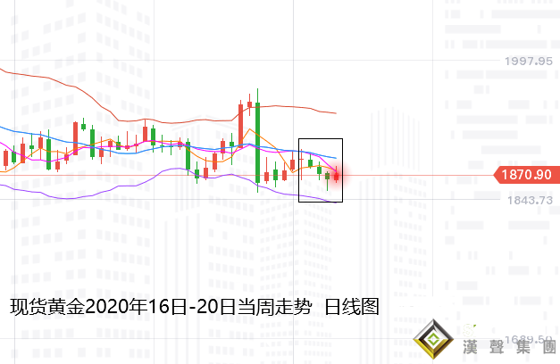 張堯浠周評:疫苗樂觀摻雜刺激預期、黃金低位震蕩延伸