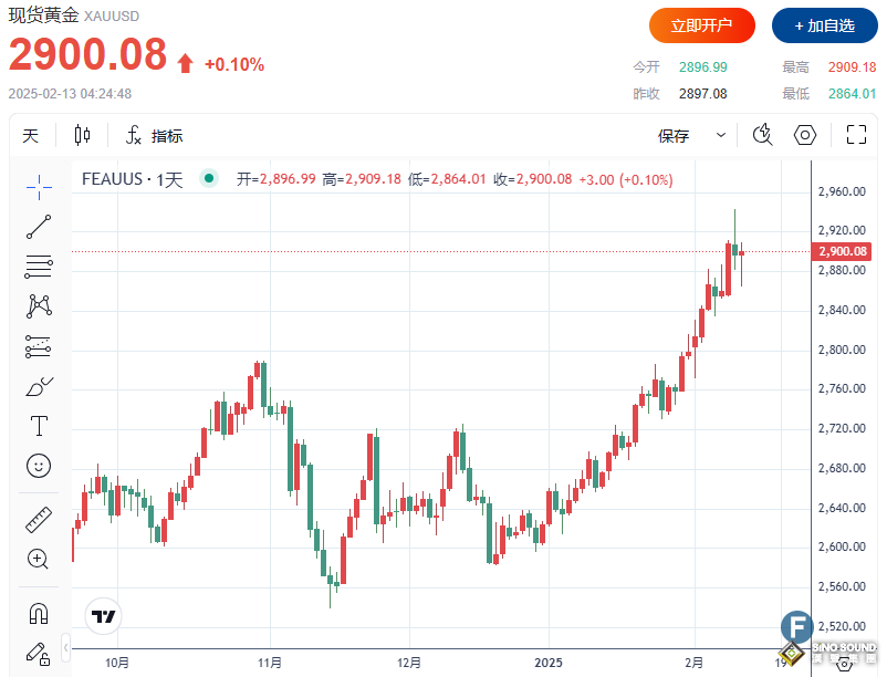 特朗普“猛於”CPI 受避險需求支撐，金價站上2900