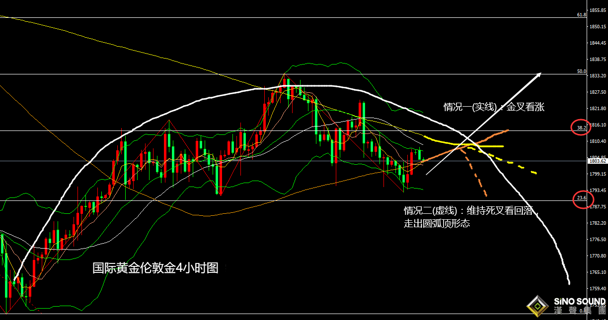 張堯浠：黃金百日線上震蕩承壓、關注4小時圖金叉死叉