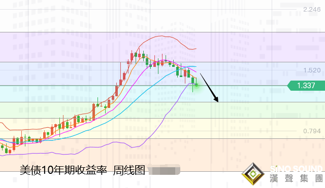 張堯浠：鮑威爾再示鴿言表通脹、黃金日內遇阻回落再多