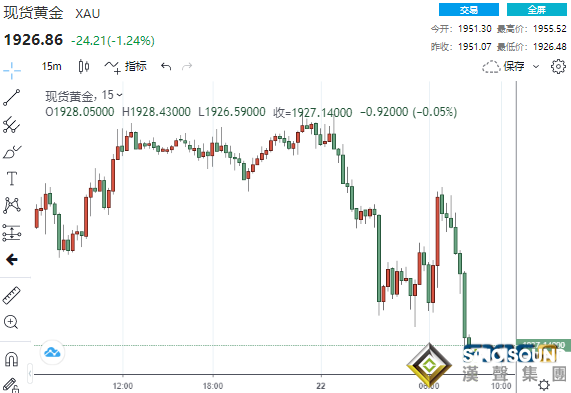 突然一波跳水！美聯儲加息預期又驟升：連續4次加息50點？黃金“飛流直下”20美元