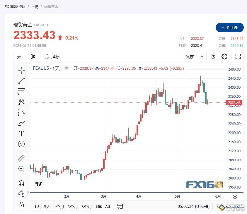 降息預期再度減弱，黃金失去動力創年度最大單周跌幅