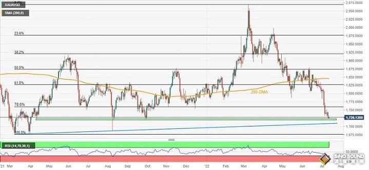 美國CPI醞釀重大風險！黃金最新技術前景分析：若失守這一支撐區域 金價恐大跌