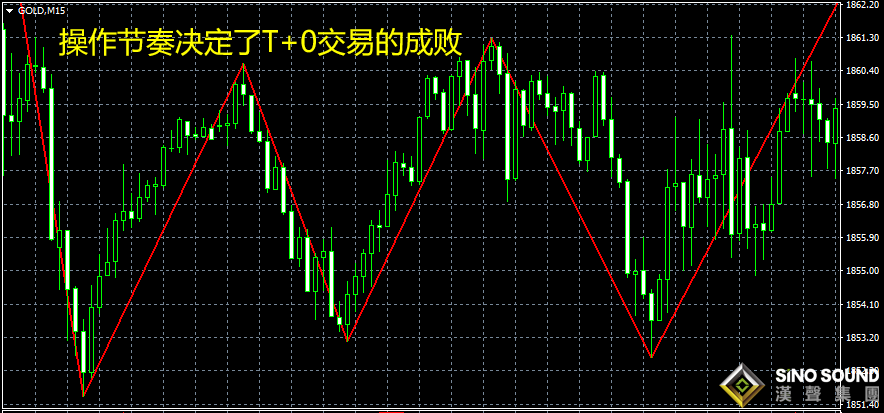 現貨黃金T+0操作建議是什么？