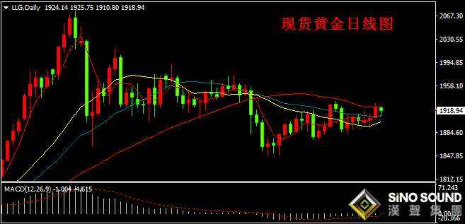 汉声张新才:[10月22日晚评]日内金价区间整理,晚间关注数据影响