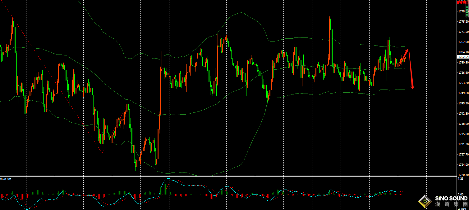 張明藝:今天以區間修正為主