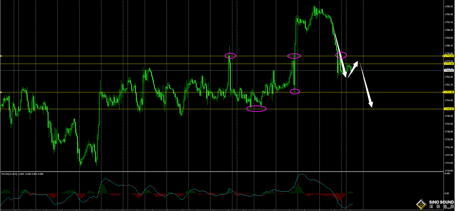 劉建偉:金價仍舊維持區間震蕩