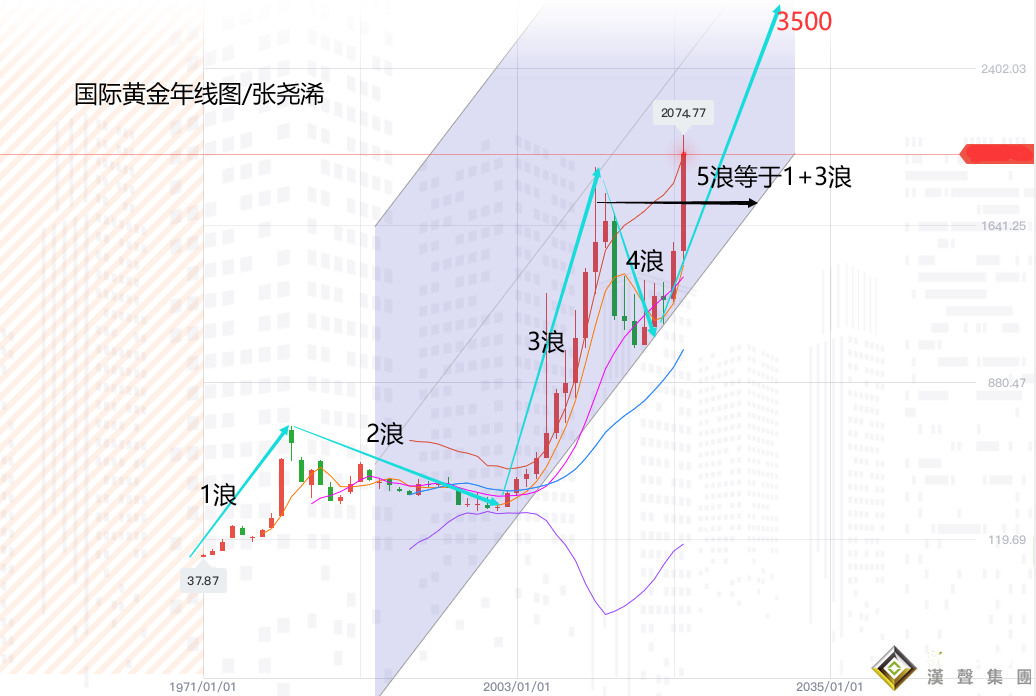 張堯浠:美數據預期頻傳向好、黃金先行承壓不變前景