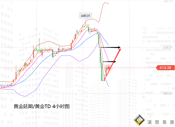 张尧浠:黄金涨趋内回调当属正常、多头仍将卷土重来