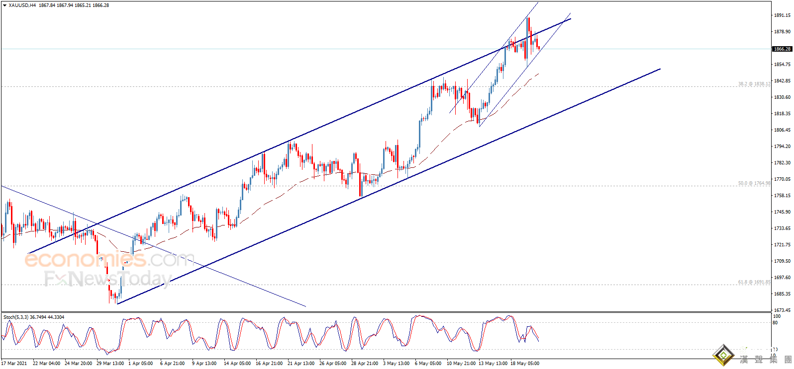 黃金最新走勢分析：假如攻克這一水平 金價仍有望沖擊1900美元