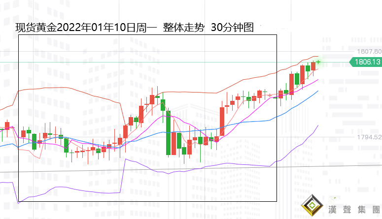 張堯浠：黃金周初如期延續走強、關注1813技術反彈目標