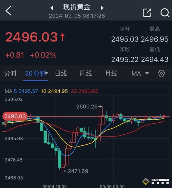 美聯儲高度關注的就業數據“爆雷” 金價一度急漲至2500！小非農重磅來襲 如何交易黃金？