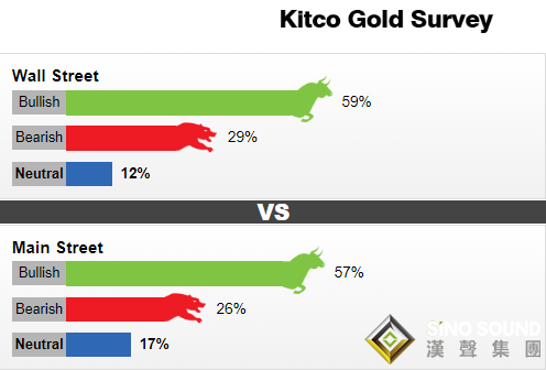 重大突破已经万事俱备?Kitco黄金调查:两大利好联袂支撑 金价料将继续闪闪发光