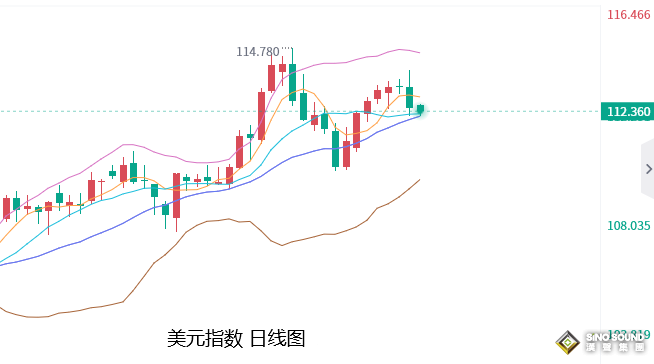 張堯浠：CPI助推加息預期峰值上升、黃金承壓週期或延長