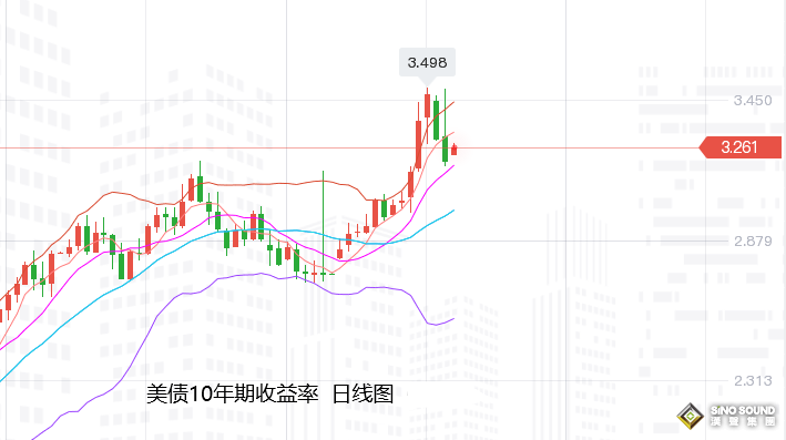 張堯浠：衰退加劇美股走熊、黃金整體保持震蕩攀升