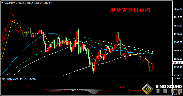 汉声张新才:[2月23日早评]金价强势突破1800关口,金价最高触及1815附近