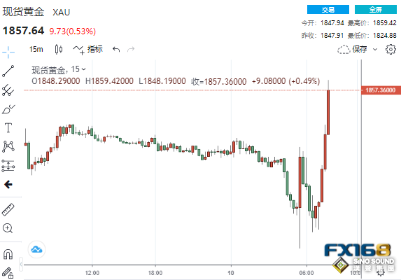 太瘋狂！美國CPI狂飆8.6%創逾40年新高 黃金8分鐘成交38億美元