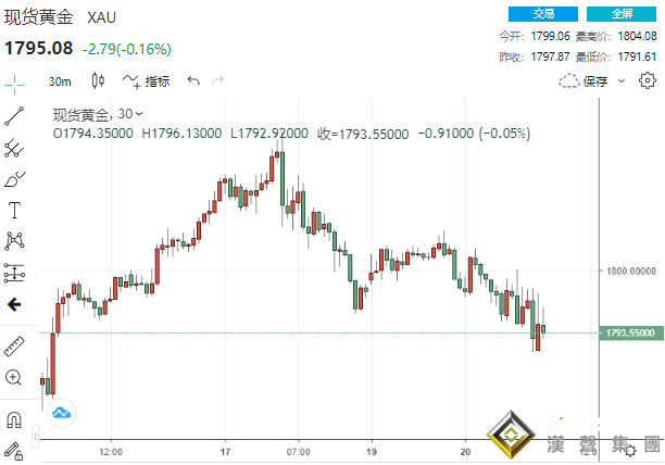 1分鐘成交近4億美元！奧密克戎引爆全球恐慌情緒 黃金卻未漲反跌