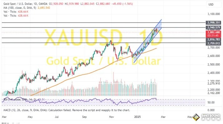 金價週五暴跌後技術面重大破位！兩張圖看黃金技術前景 投資者如何獲利了結？