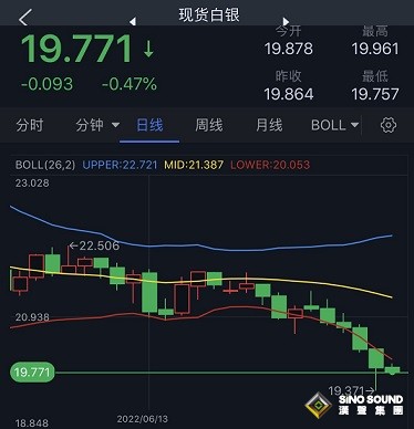 小心銀價遭遇更大拋售！白銀最新技術分析：若跌破關鍵支撐 銀價恐再暴跌逾5%