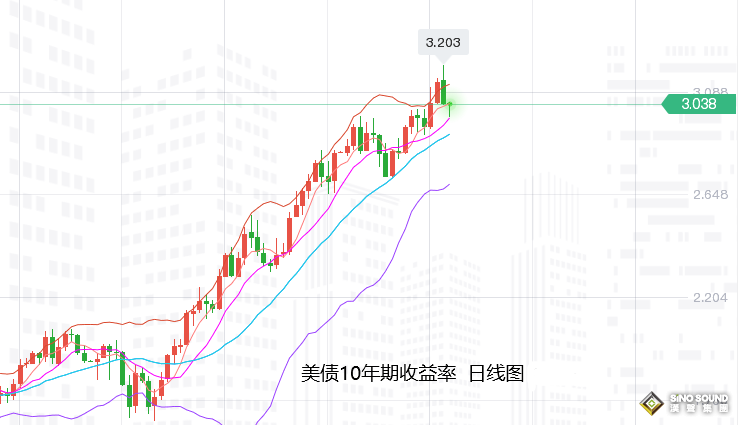張堯浠：美股下拉美元堅挺、金價日圖止跌周圖仍有下行