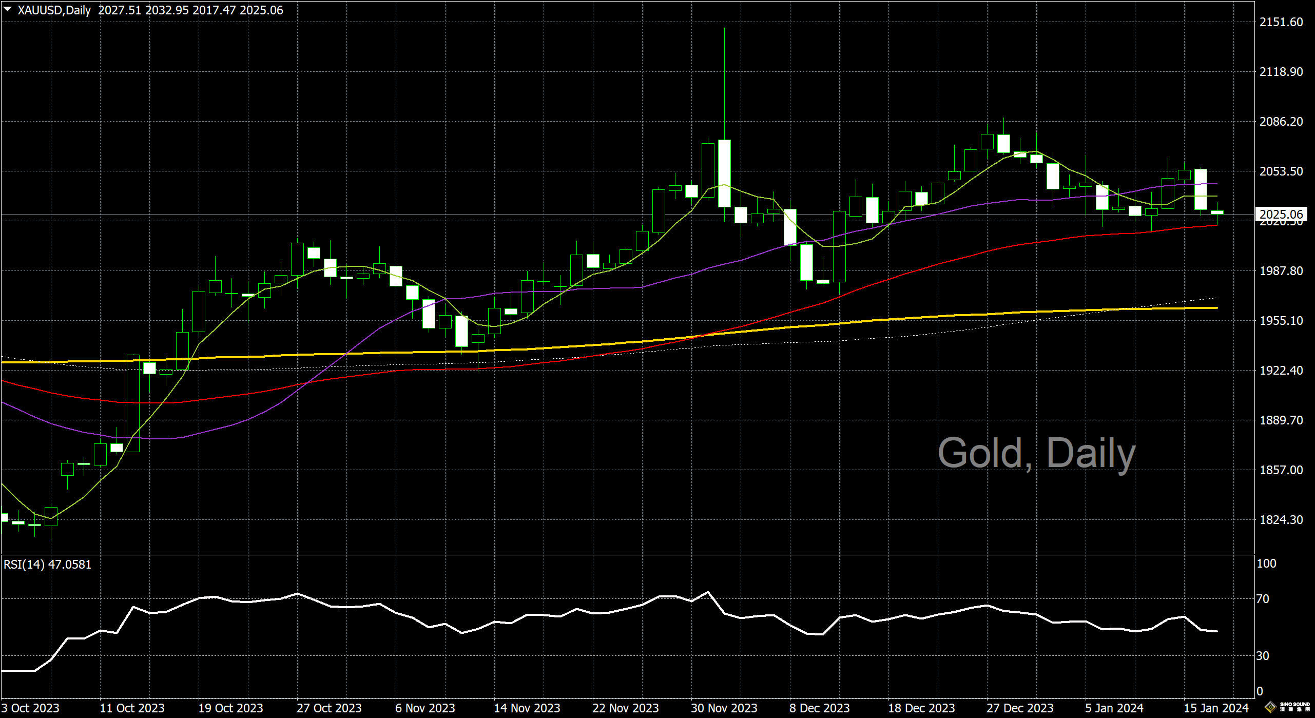 漢聲李義文:[1月17日]美元大幅呈強 黃金拐頭下行