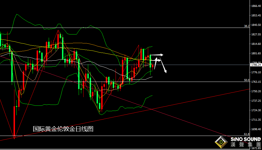 張堯浠：決議縮債持續升溫、滯脹憂慮或令黃金承壓近尾聲