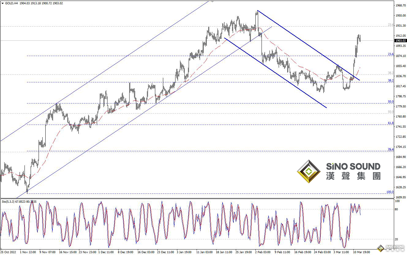 歐陽承曦：金價繼續向上攀升