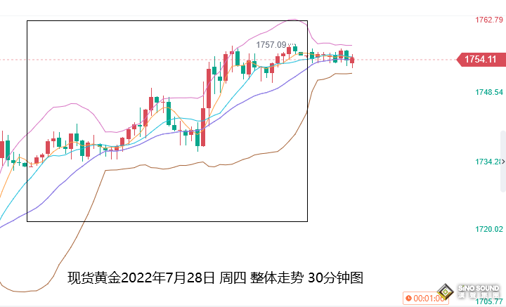 張堯浠：美GDP 再次萎縮助顯衰退、金價仍有反彈動力延續