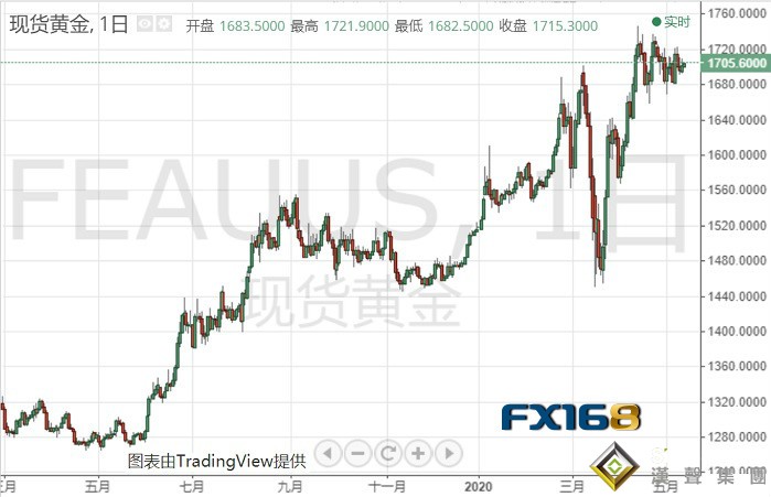 黃金的重大行情逼近?中國本土疫情和美頂級專家烘托避險 鮑威爾講話這一問題成焦點