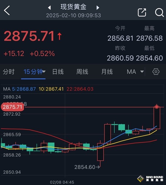 特朗普點燃避險、金價大漲15美元！兩張圖看黃金技術前景 投資者如何獲利了結？