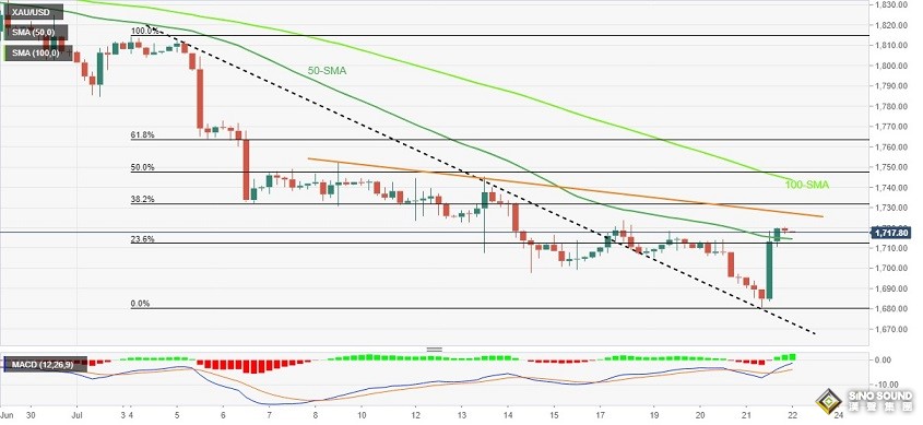 歐洲央行意外放鷹、黃金多頭隔夜爆發！黃金最新技術分析：若攻克這一阻力 金價料再大漲17美元