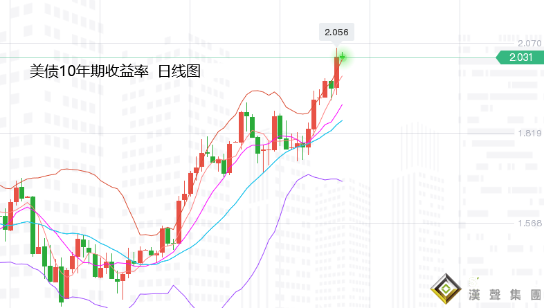 張堯浠：超高通脹助力加息50點飆升、黃金短期偏高空回落