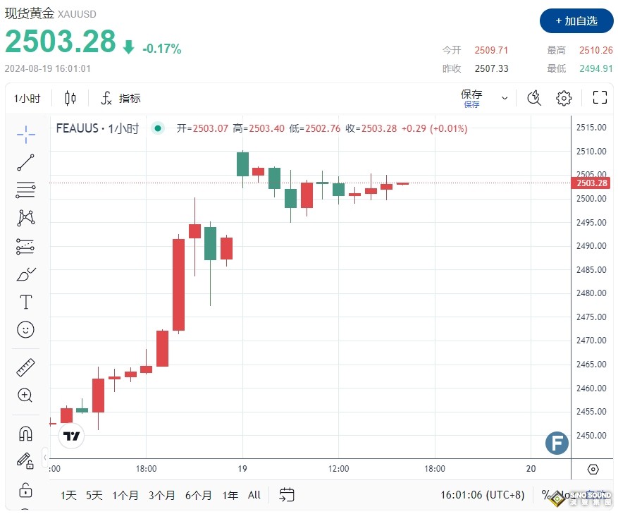 以色列發動地面戰、黎巴嫩全境停電！黃金2503避險多頭撐盤 FXEmpire：金價正處於超買區域