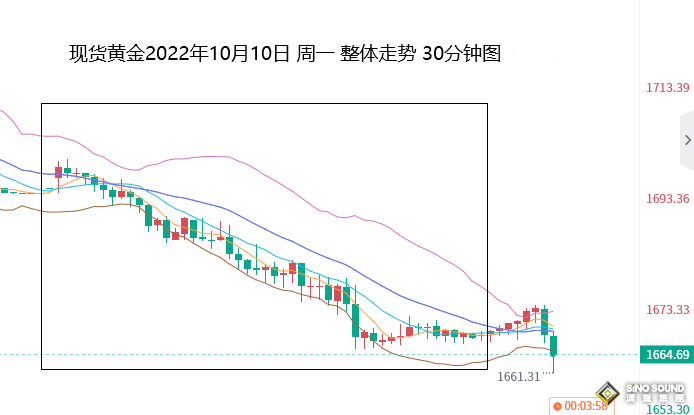張堯浠：通脹預期扶搖美元直上、黃金短期仍有下行壓力